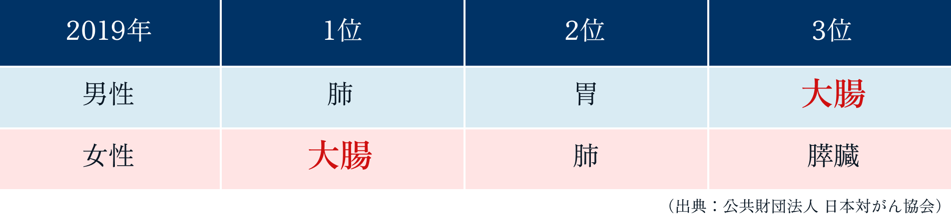 がんによる死亡原因の上位3位の表