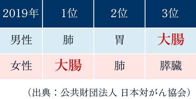 がんによる死亡原因の上位3位の表