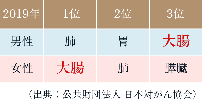 大腸がんによる死亡原因上位3位