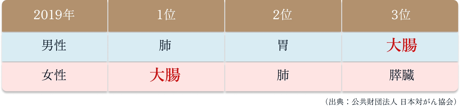 大腸がんによる死亡原因上位3位